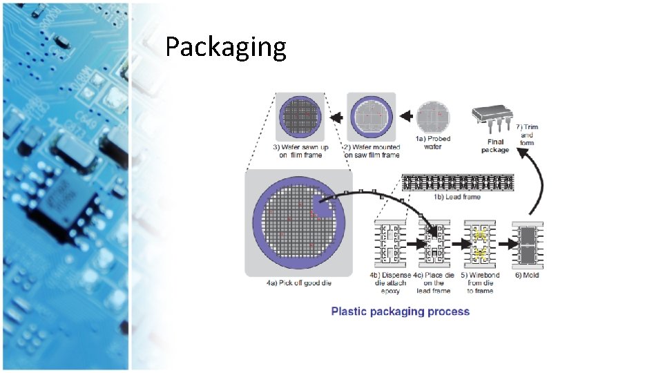 Packaging 