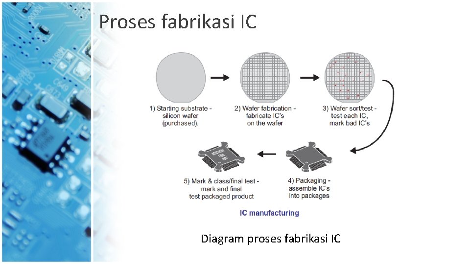 Proses fabrikasi IC Diagram proses fabrikasi IC 