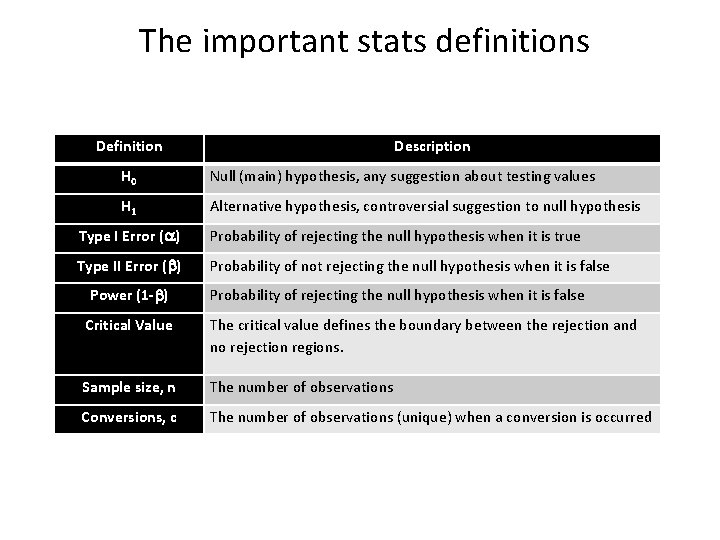 The important stats definitions Definition Description H 0 Null (main) hypothesis, any suggestion about