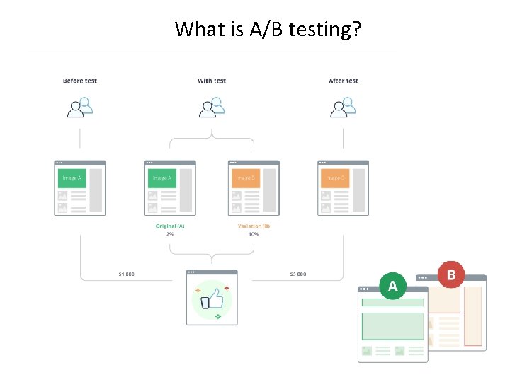 What is A/B testing? 