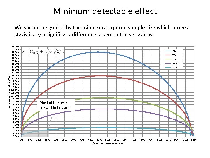 Minimum detectable effect We should be guided by the minimum required sample size which