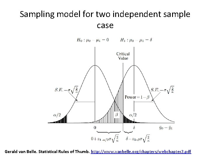 Sampling model for two independent sample case Gerald van Belle. Statistical Rules of Thumb.