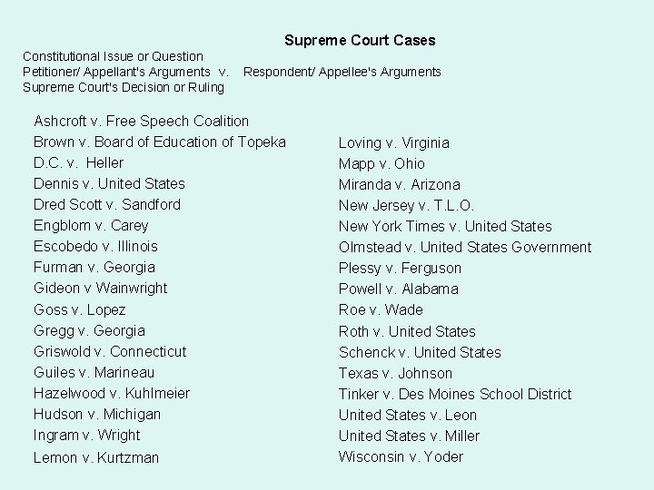 Supreme Court Cases Constitutional Issue or Question Petitioner/ Appellant's Arguments v. Supreme Court's Decision