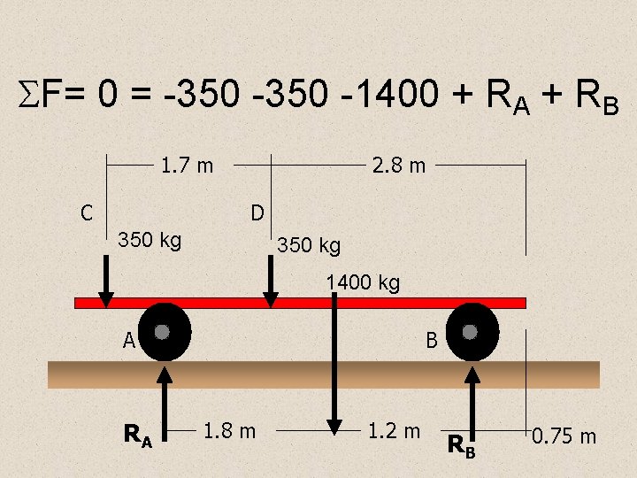  F= 0 = -350 -1400 + RA + RB 1. 7 m C