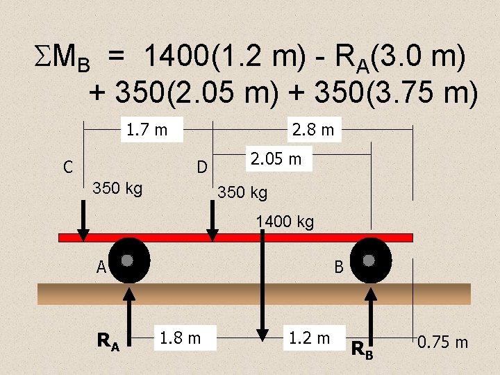  MB = 1400(1. 2 m) - RA(3. 0 m) + 350(2. 05 m)