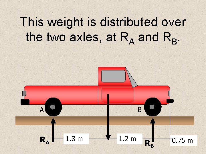 This weight is distributed over the two axles, at RA and RB. A RA