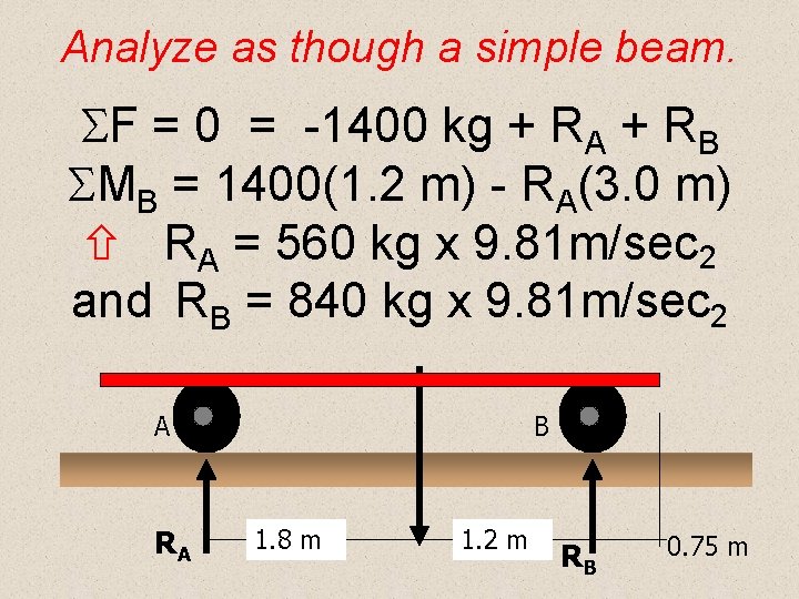 Analyze as though a simple beam. F = 0 = -1400 kg + RA