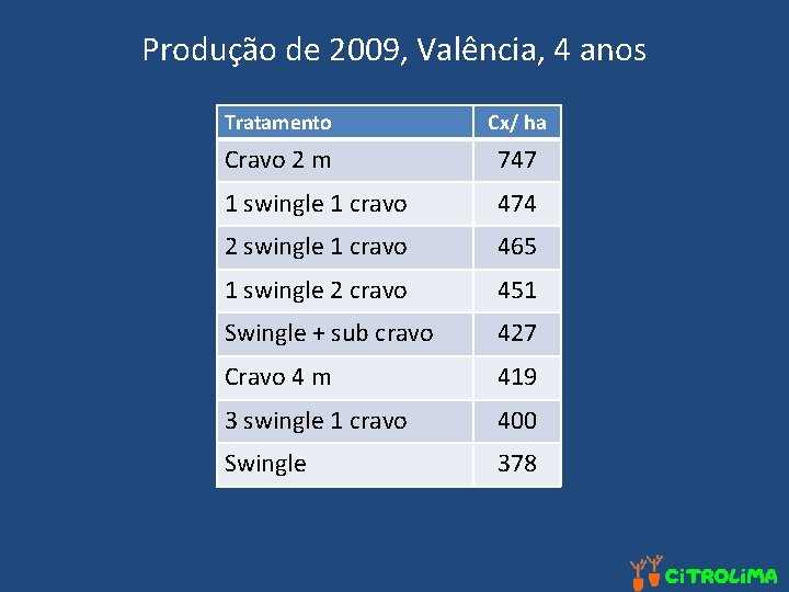 Produção de 2009, Valência, 4 anos Tratamento Cx/ ha Cravo 2 m 747 1
