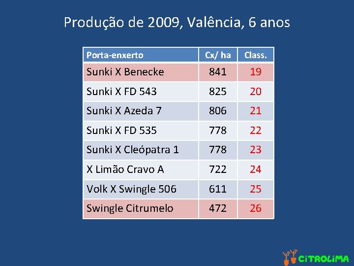 Produção de 2009, Valência, 6 anos Porta-enxerto Cx/ ha Class. Sunki X Benecke 841