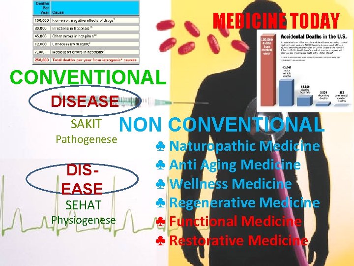 MEDICINE TODAY CONVENTIONAL DISEASE SAKIT Pathogenese DISEASE SEHAT Physiogenese NON CONVENTIONAL ♣ Naturopathic Medicine