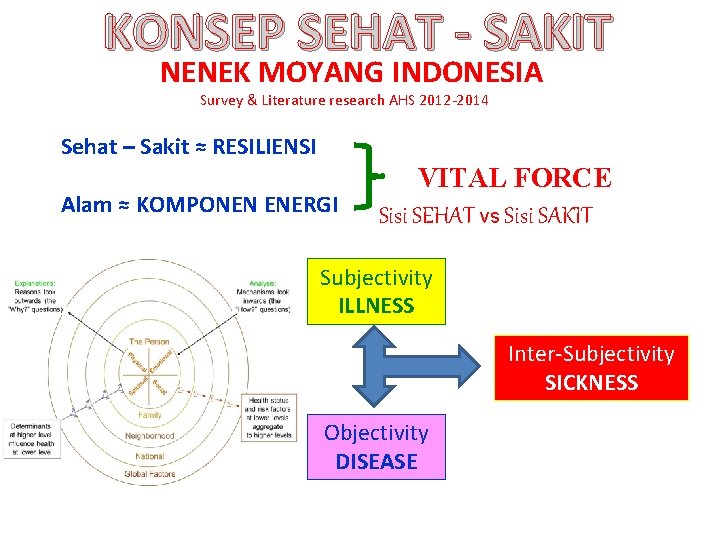 KONSEP SEHAT - SAKIT NENEK MOYANG INDONESIA Survey & Literature research AHS 2012 -2014