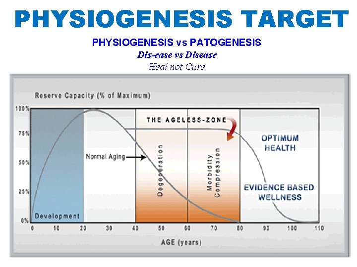 PHYSIOGENESIS TARGET PHYSIOGENESIS vs PATOGENESIS Dis-ease vs Disease Heal not Cure 