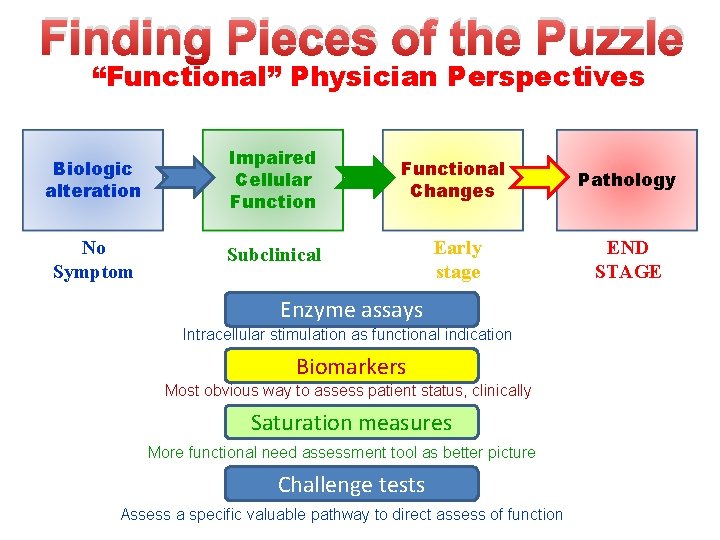 Finding Pieces of the Puzzle “Functional” Physician Perspectives Biologic alteration Impaired Cellular Functional Changes