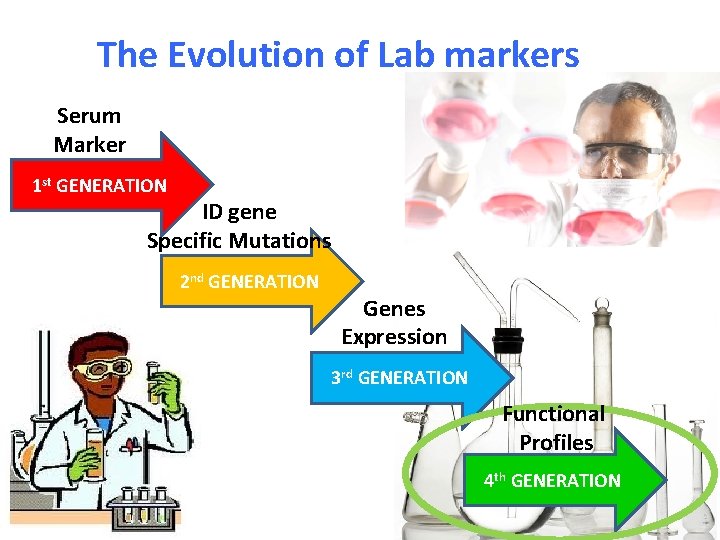 The Evolution of Lab markers Serum Marker 1 st GENERATION ID gene Specific Mutations