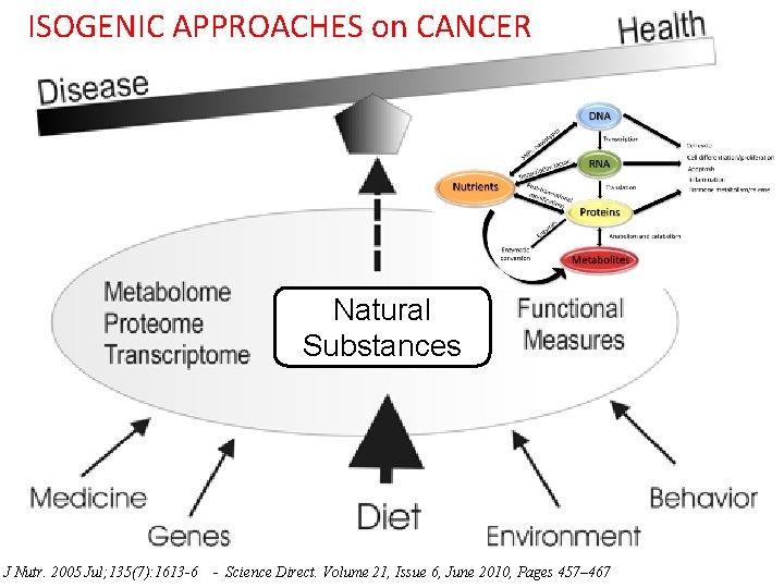 ISOGENIC APPROACHES on CANCER Natural Substances J Nutr. 2005 Jul; 135(7): 1613 -6 -