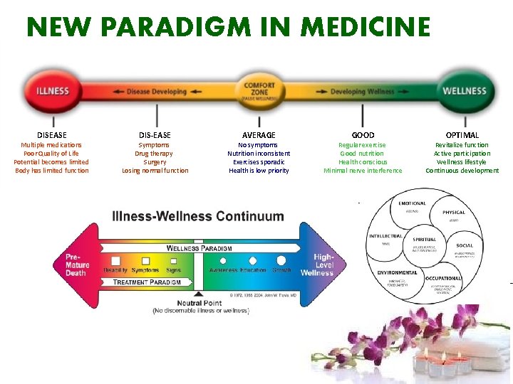 NEW PARADIGM IN MEDICINE DISEASE Multiple medications Poor Quality of Life Potential becomes limited