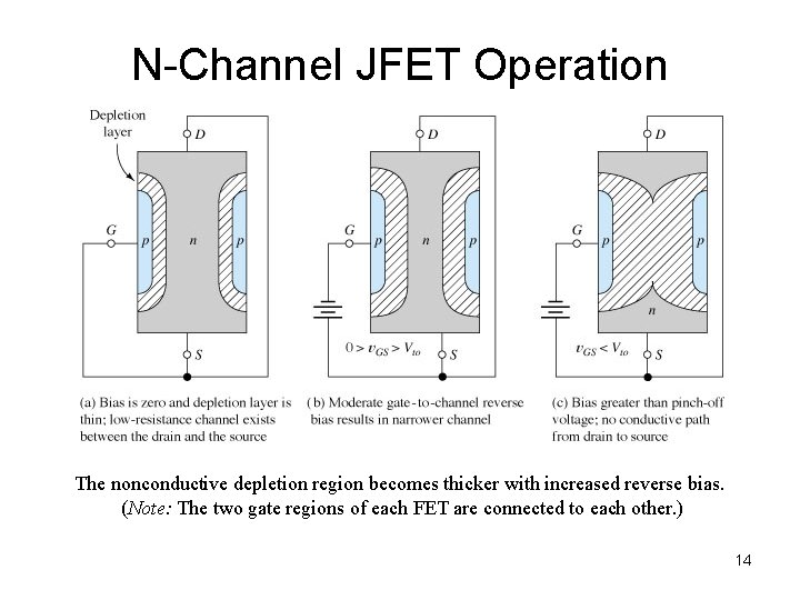 N-Channel JFET Operation The nonconductive depletion region becomes thicker with increased reverse bias. (Note:
