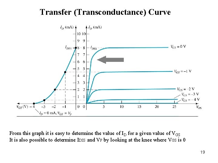 Transfer (Transconductance) Curve From this graph it is easy to determine the value of