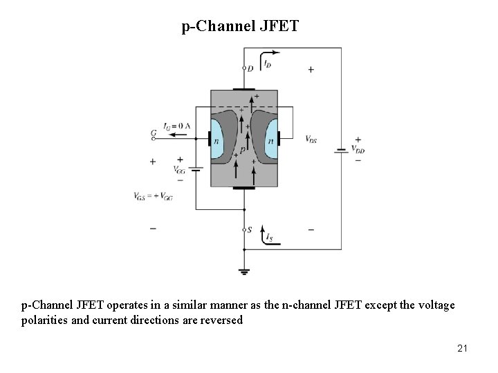 p-Channel JFET operates in a similar manner as the n-channel JFET except the voltage