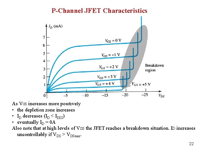 P-Channel JFET Characteristics As VGS increases more positively • the depletion zone increases •