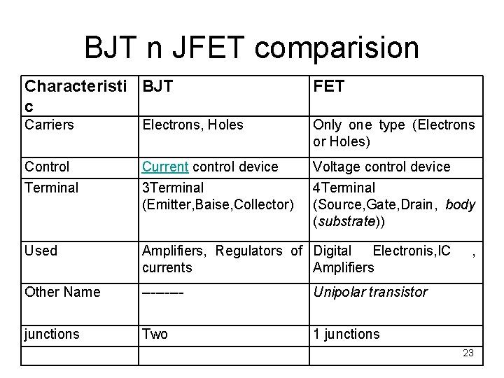 BJT n JFET comparision Characteristi BJT c FET Carriers Electrons, Holes Only one type