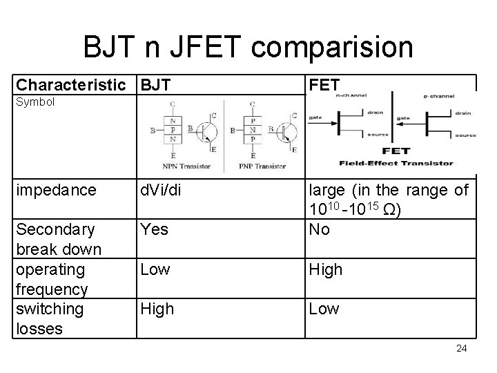 BJT n JFET comparision Characteristic BJT FET Symbol impedance d. Vi/di Secondary break down