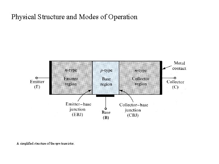 Physical Structure and Modes of Operation A simplified structure of the npn transistor. 