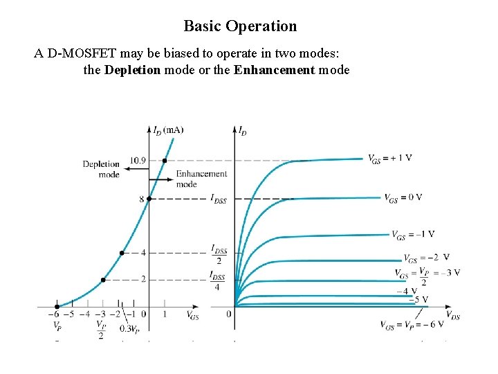 Basic Operation A D-MOSFET may be biased to operate in two modes: the Depletion