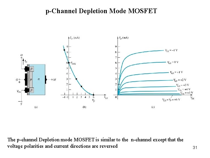 p-Channel Depletion Mode MOSFET The p-channel Depletion mode MOSFET is similar to the n-channel