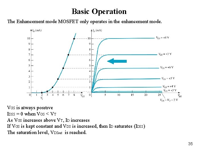 Basic Operation The Enhancement mode MOSFET only operates in the enhancement mode. VGS is