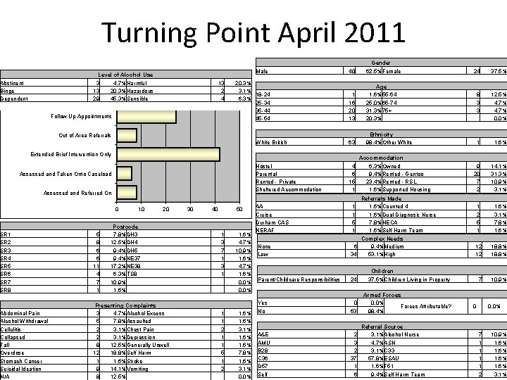 Turning Point April 2011 Level of Alcohol Use 3 4. 7%Harmful 13 20. 3%Hazardous