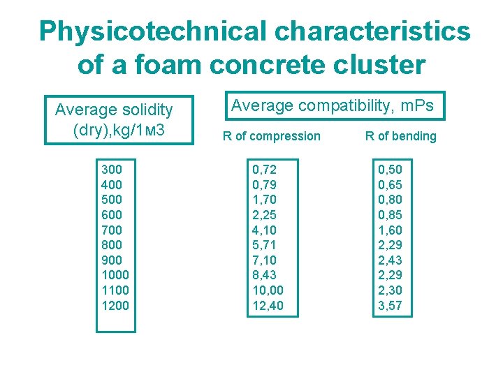  Physicotechnical characteristics of a foam concrete cluster Average solidity (dry), kg/1 м 3