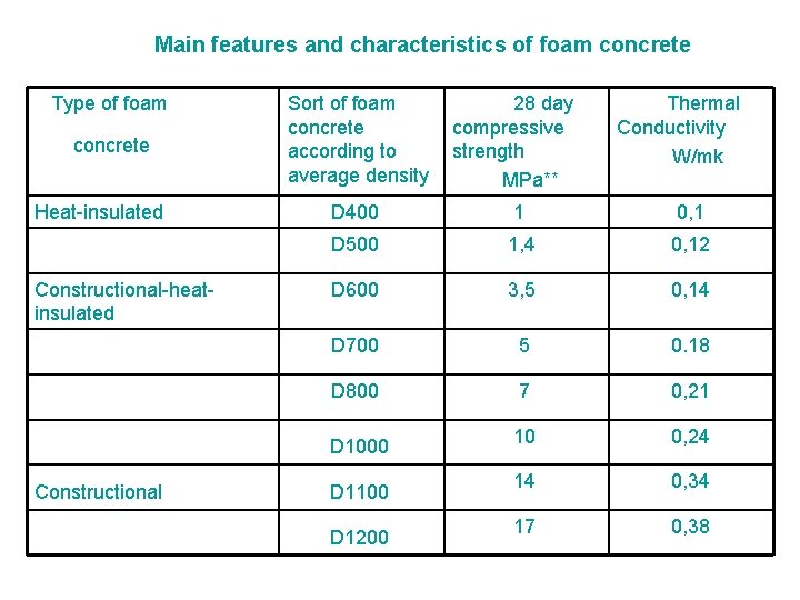 Main features and characteristics of foam concrete Type of foam concrete Sort of foam