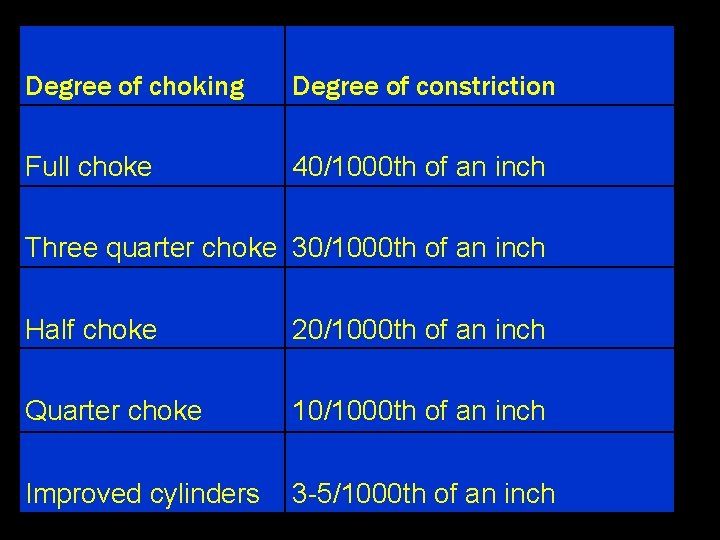 Degree of choking Degree of constriction Full choke 40/1000 th of an inch Three