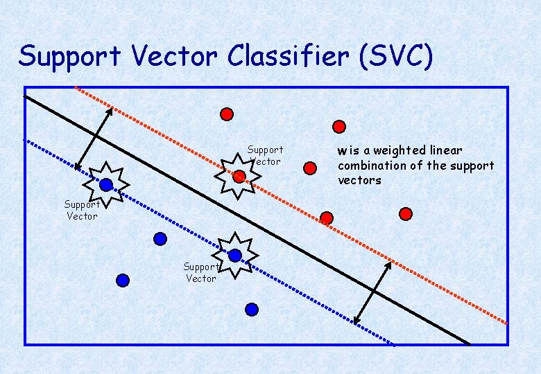 Support Vector Classifier (SVC) Support Vector w is a weighted linear combination of the