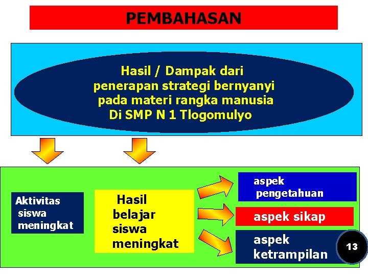 PEMBAHASAN Hasil / Dampak dari penerapan strategi bernyanyi pada materi rangka manusia Di SMP