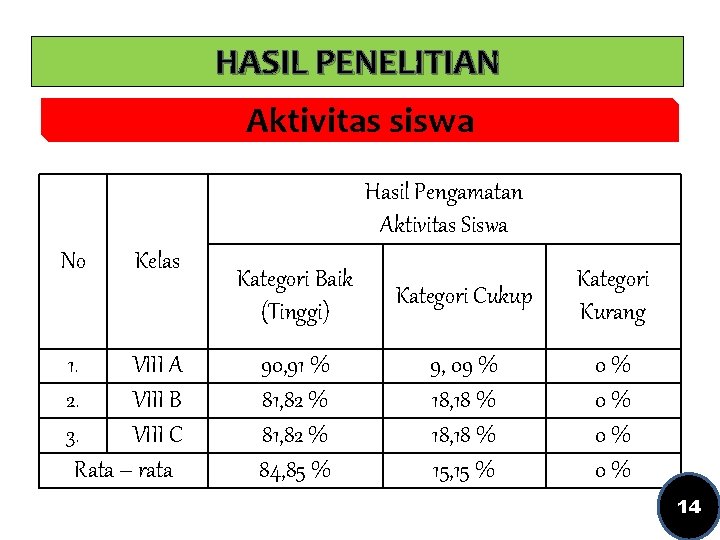 HASIL PENELITIAN Aktivitas siswa Hasil Pengamatan Aktivitas Siswa No Kelas 1. VIII A 2.