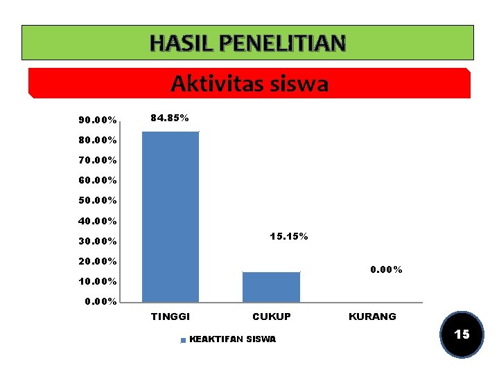 HASIL PENELITIAN Aktivitas siswa 90. 00% 84. 85% 80. 00% 70. 00% 60. 00%