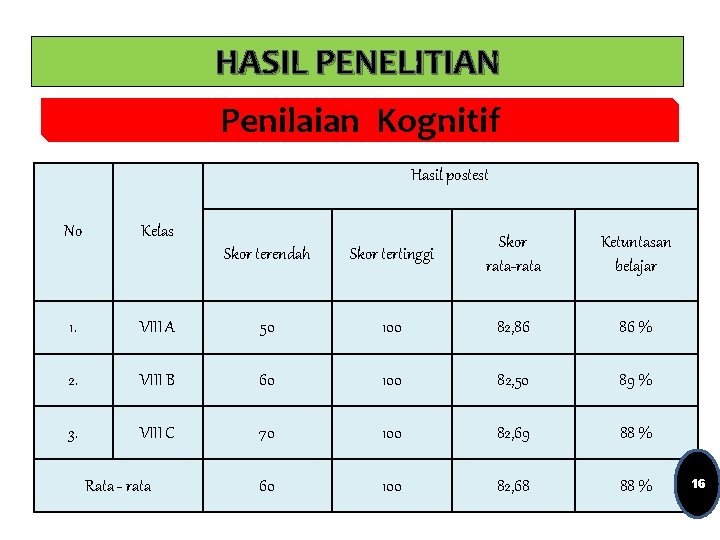 HASIL PENELITIAN Penilaian Kognitif Hasil postest No Kelas Skor terendah Skor tertinggi Skor rata-rata