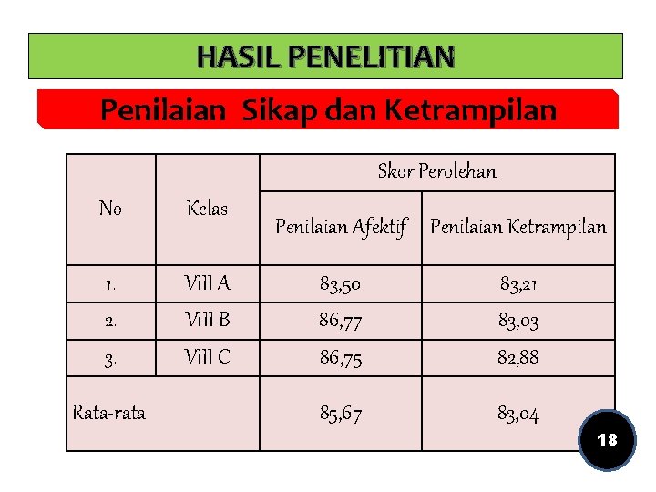 HASIL PENELITIAN Penilaian Sikap dan Ketrampilan Skor Perolehan No Kelas 1. 2. 3. VIII