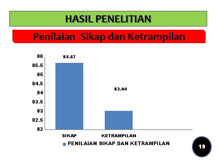 HASIL PENELITIAN Penilaian Sikap dan Ketrampilan 86 85. 67 85. 5 85 84. 5