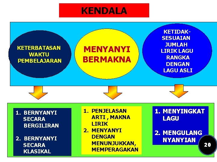KENDALA KETERBATASAN WAKTU PEMBELAJARAN MENYANYI BERMAKNA 1. BERNYANYI SECARA BERGILIRAN 1. PENJELASAN ARTI ,