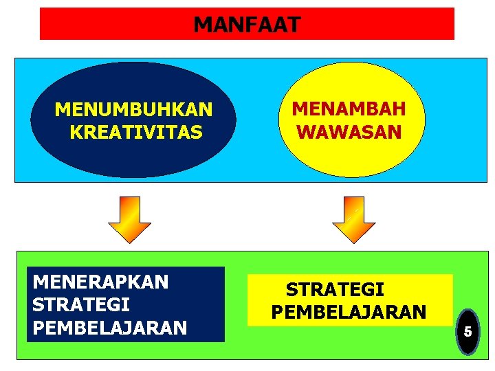 MANFAAT MENUMBUHKAN KREATIVITAS MENERAPKAN STRATEGI PEMBELAJARAN MENAMBAH WAWASAN STRATEGI PEMBELAJARAN 5 