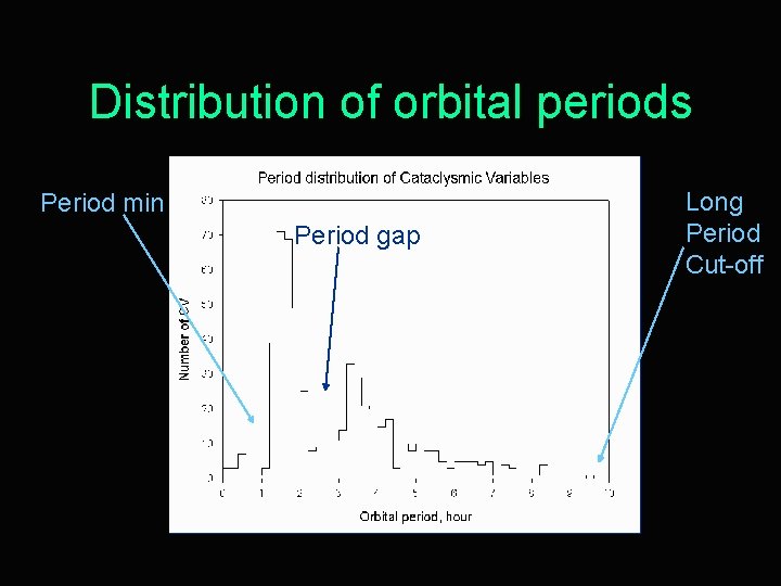 Distribution of orbital periods Period min Period gap Long Period Cut-off 