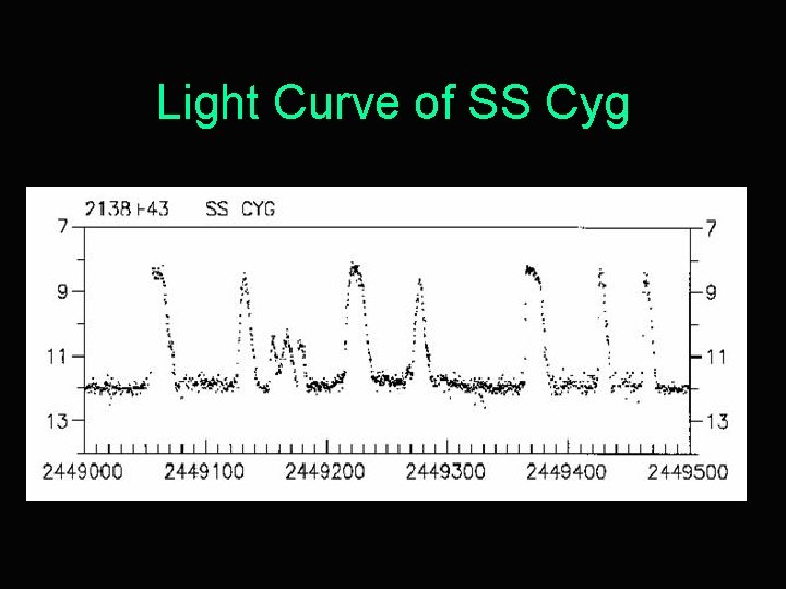 Light Curve of SS Cyg 