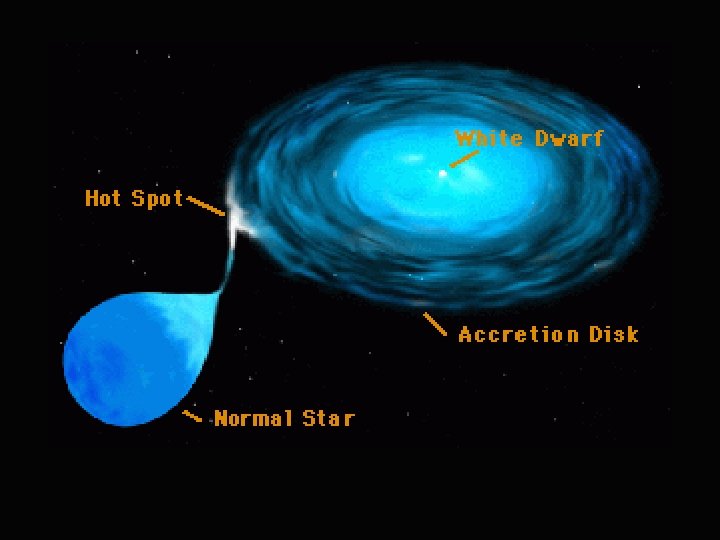 Non-Magnetic CVs: The Accretion Disc • Mass transferred in stream through the Lagrangian point