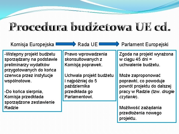 Procedura budżetowa UE cd. Komisja Europejska Rada UE Parlament Europejski -Wstępny projekt budżetu sporządzany