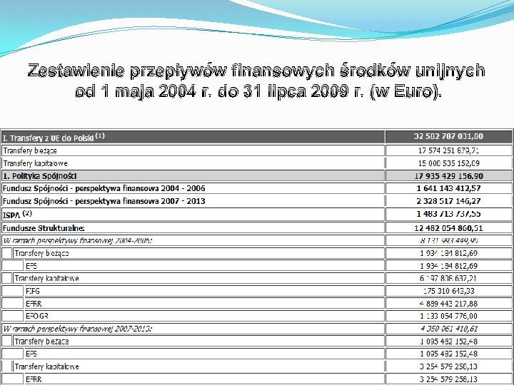 Zestawienie przepływów finansowych środków unijnych od 1 maja 2004 r. do 31 lipca 2009