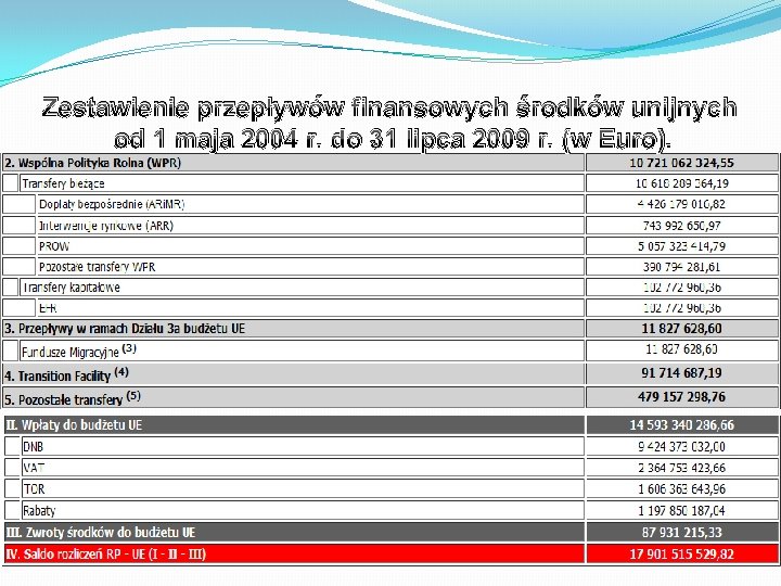 Zestawienie przepływów finansowych środków unijnych od 1 maja 2004 r. do 31 lipca 2009