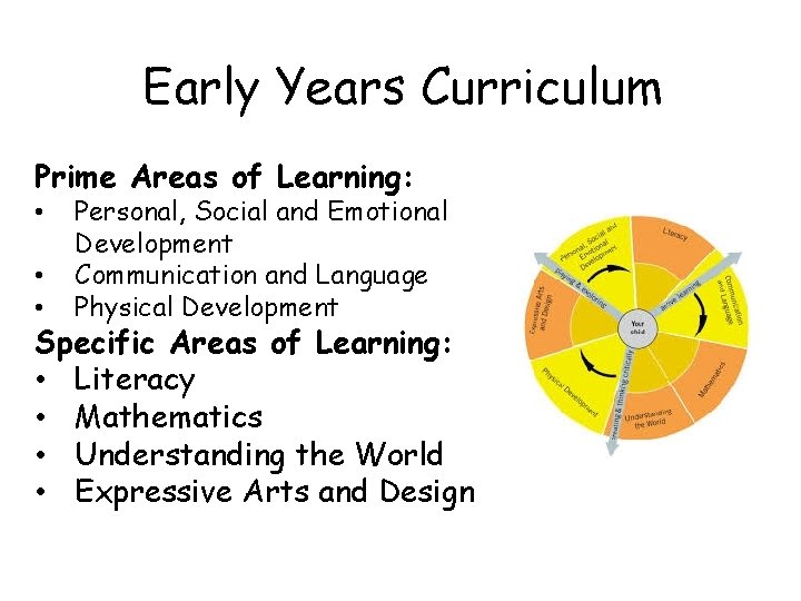 Early Years Curriculum Prime Areas of Learning: • • • Personal, Social and Emotional